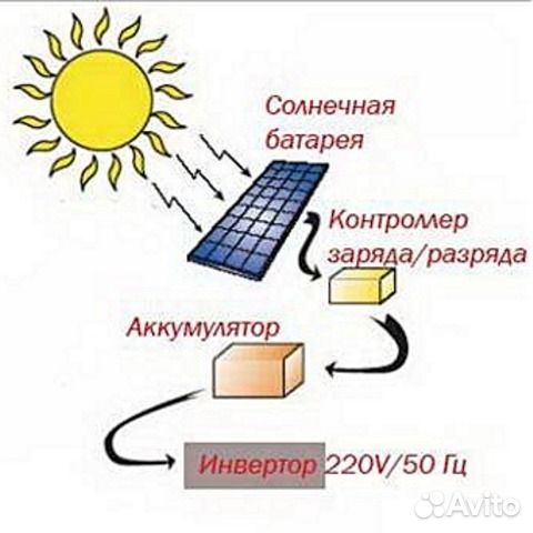 Какое преобразование осуществляется в солнечных батареях спутников. Солнечная батарея устройство и принцип работы. Принцип действия солнечной батареи схема. Принцип работы солнечной батареи схема. Схема преобразования солнечной энергии.